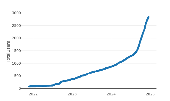 LibreBOR User growth